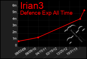 Total Graph of Irian3