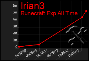 Total Graph of Irian3