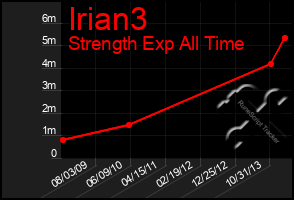Total Graph of Irian3
