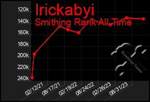 Total Graph of Irickabyi