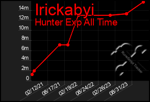 Total Graph of Irickabyi
