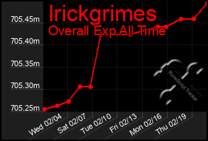 Total Graph of Irickgrimes
