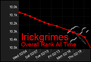 Total Graph of Irickgrimes