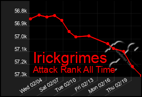 Total Graph of Irickgrimes