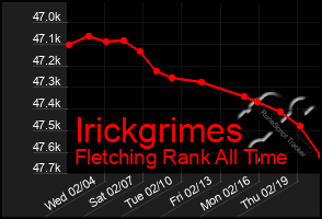 Total Graph of Irickgrimes