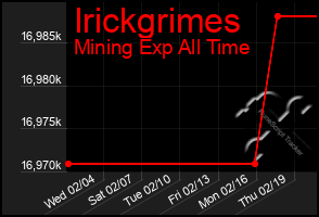 Total Graph of Irickgrimes