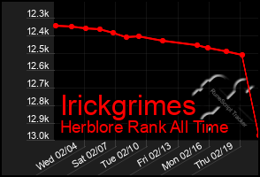 Total Graph of Irickgrimes