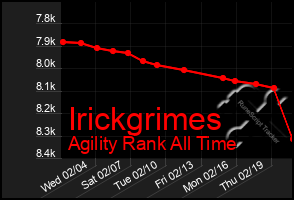 Total Graph of Irickgrimes