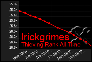 Total Graph of Irickgrimes