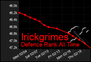 Total Graph of Irickgrimes