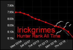 Total Graph of Irickgrimes