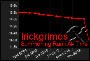 Total Graph of Irickgrimes