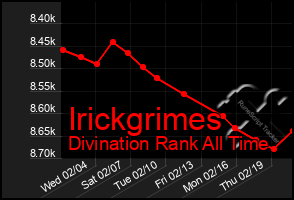 Total Graph of Irickgrimes
