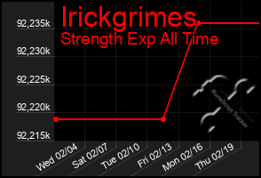 Total Graph of Irickgrimes