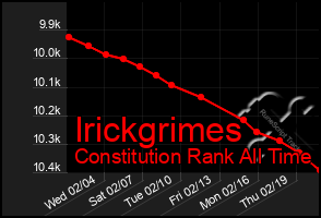 Total Graph of Irickgrimes