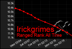 Total Graph of Irickgrimes