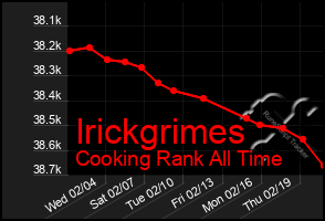 Total Graph of Irickgrimes