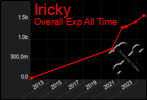 Total Graph of Iricky