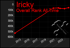 Total Graph of Iricky