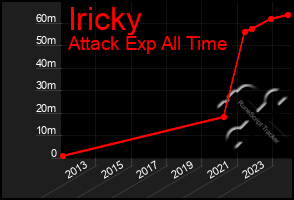 Total Graph of Iricky