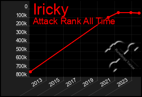 Total Graph of Iricky