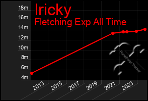 Total Graph of Iricky