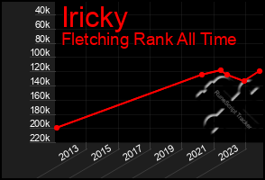 Total Graph of Iricky