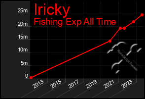 Total Graph of Iricky