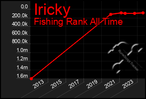 Total Graph of Iricky