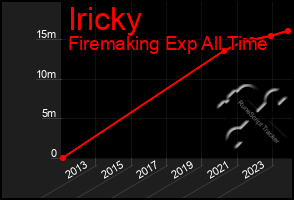 Total Graph of Iricky