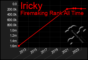 Total Graph of Iricky