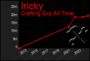 Total Graph of Iricky