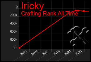 Total Graph of Iricky