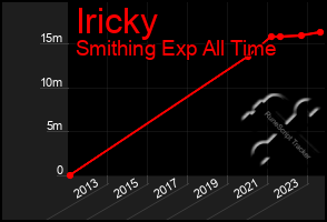 Total Graph of Iricky