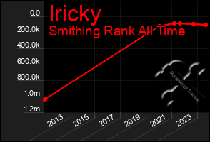 Total Graph of Iricky