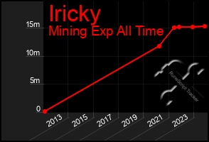 Total Graph of Iricky