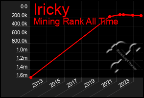 Total Graph of Iricky