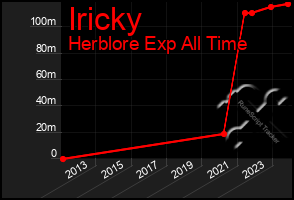 Total Graph of Iricky