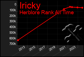 Total Graph of Iricky