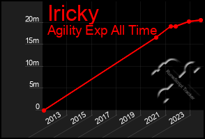 Total Graph of Iricky