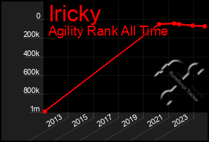 Total Graph of Iricky