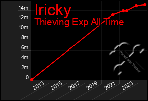 Total Graph of Iricky