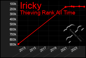 Total Graph of Iricky