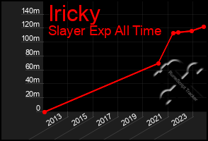 Total Graph of Iricky