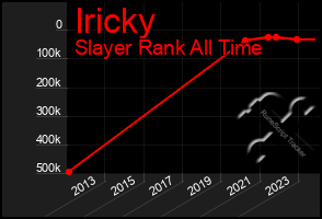 Total Graph of Iricky