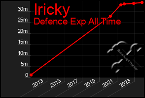 Total Graph of Iricky