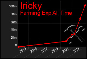 Total Graph of Iricky