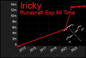 Total Graph of Iricky