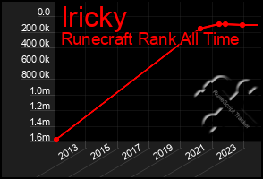 Total Graph of Iricky