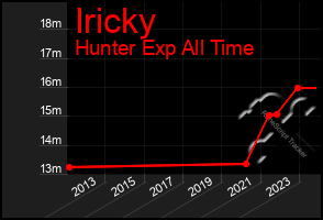 Total Graph of Iricky